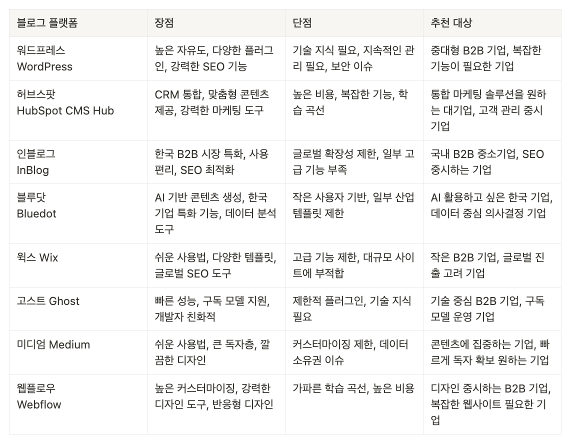 블로그 플랫폼 비교표