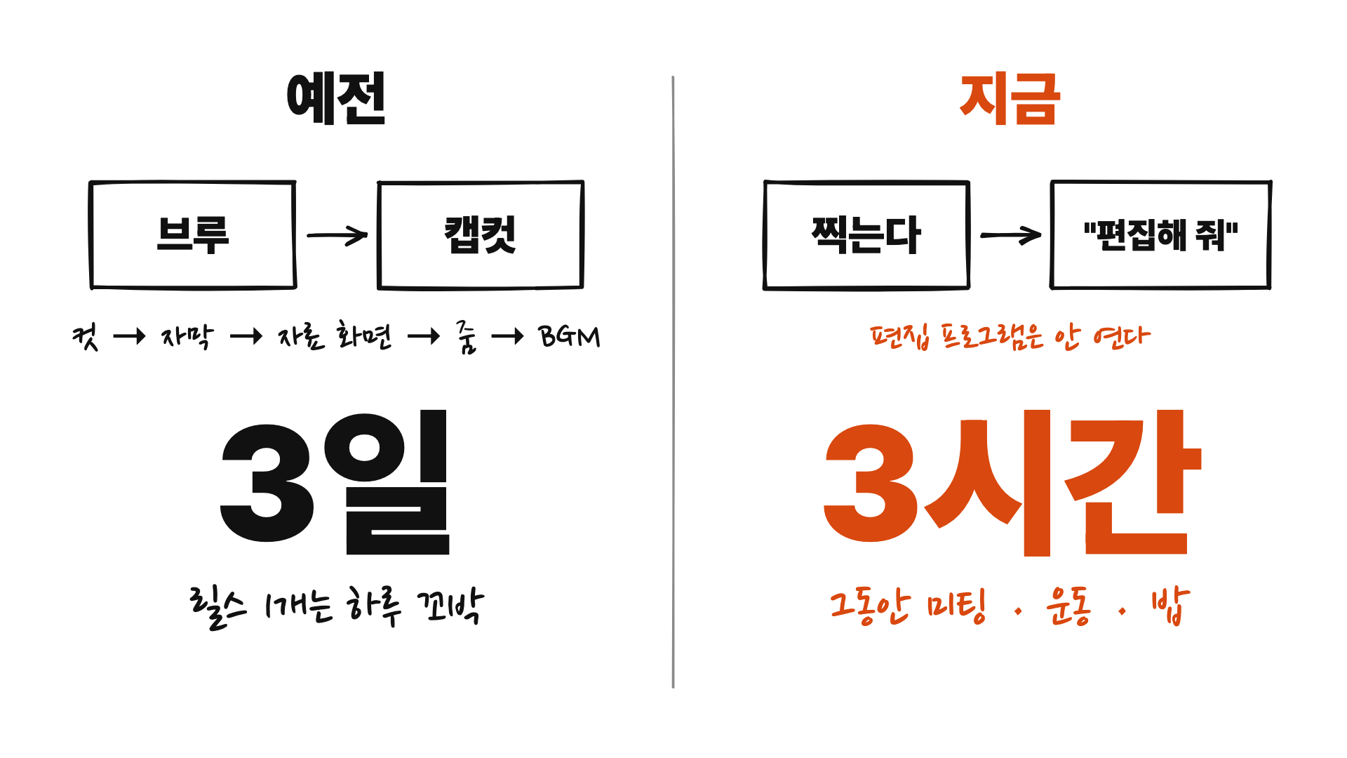 예전에는 브루와 캡컷으로 3일, 지금은 찍고 편집해 달라고 말하면 3시간