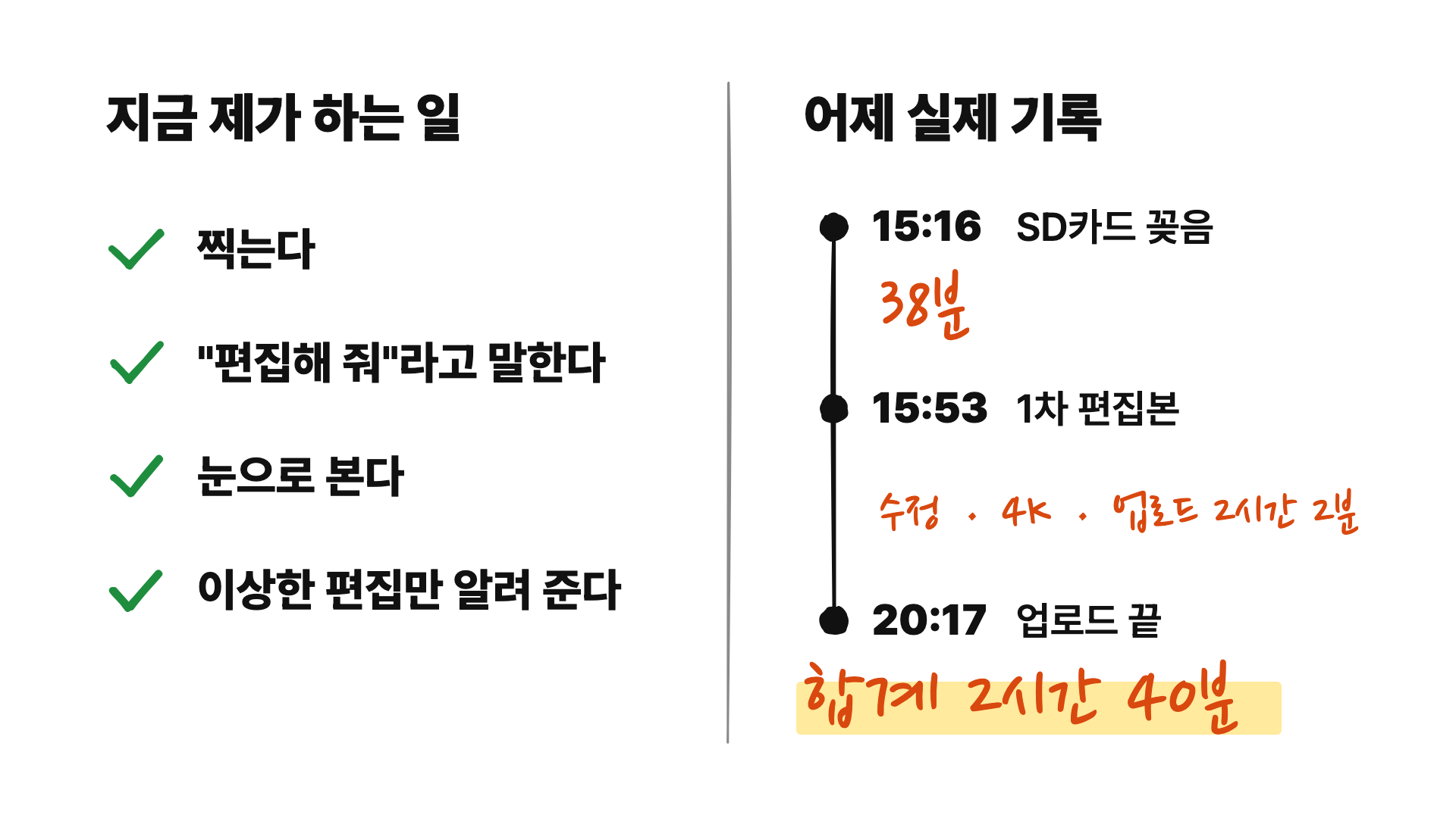 지금 제가 하는 일 4가지와 어제 실제 기록. 15시 16분 SD카드 꽂음, 15시 53분 1차 편집본, 20시 17분 업로드 끝. 합계 2시간 40분