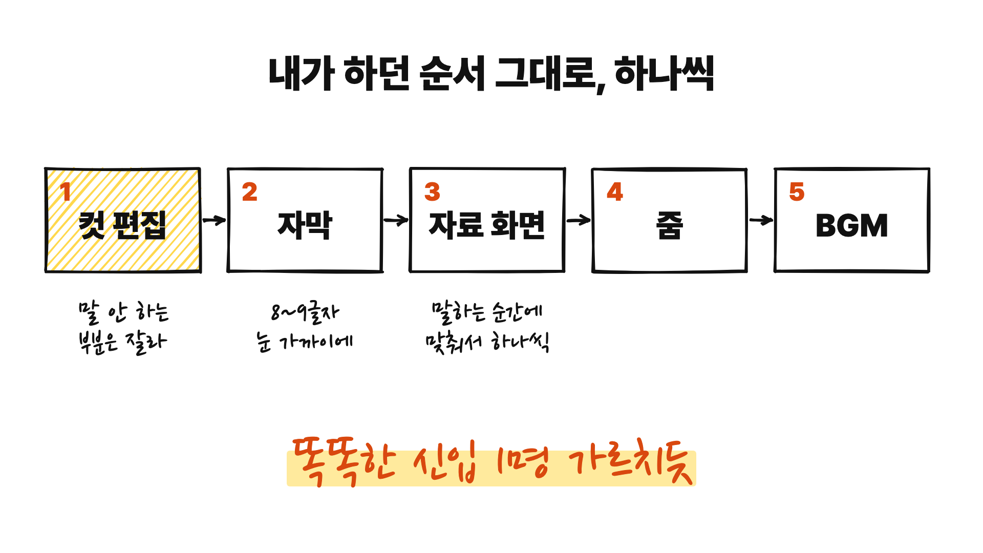 컷 편집, 자막, 자료 화면, 줌, BGM 순서. 똑똑한 신입 1명 가르치듯