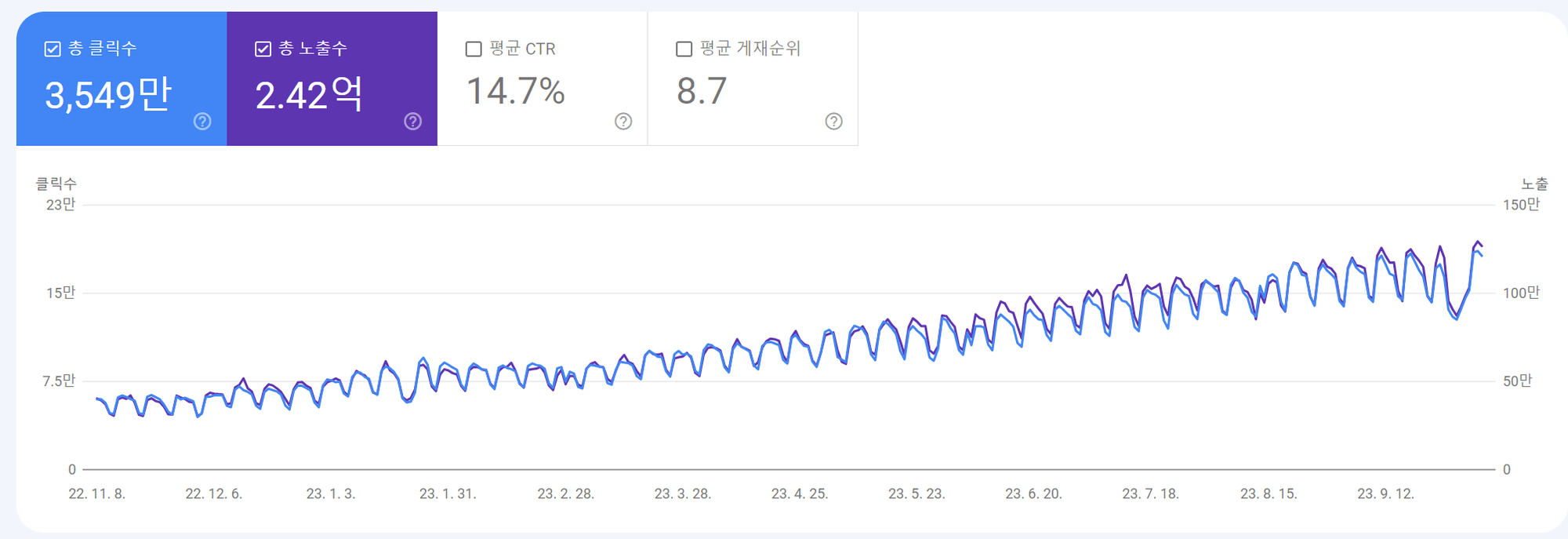 SEO 트래픽 성과 그래프