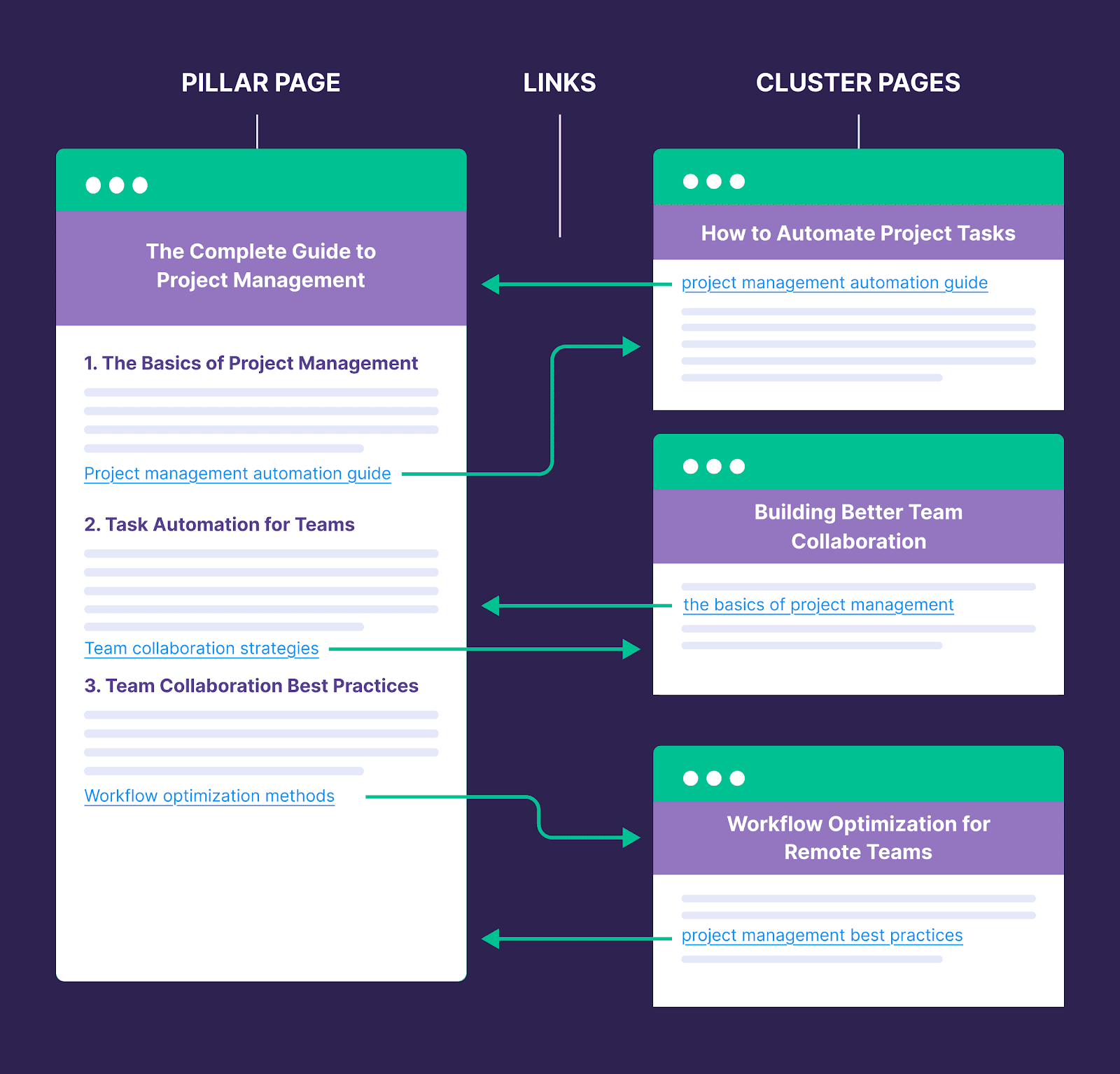 Content Pillar Page