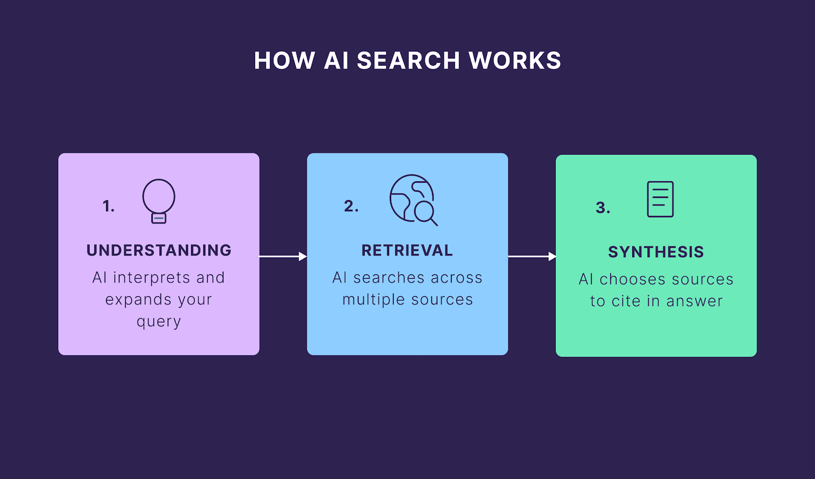 How AI Search Works