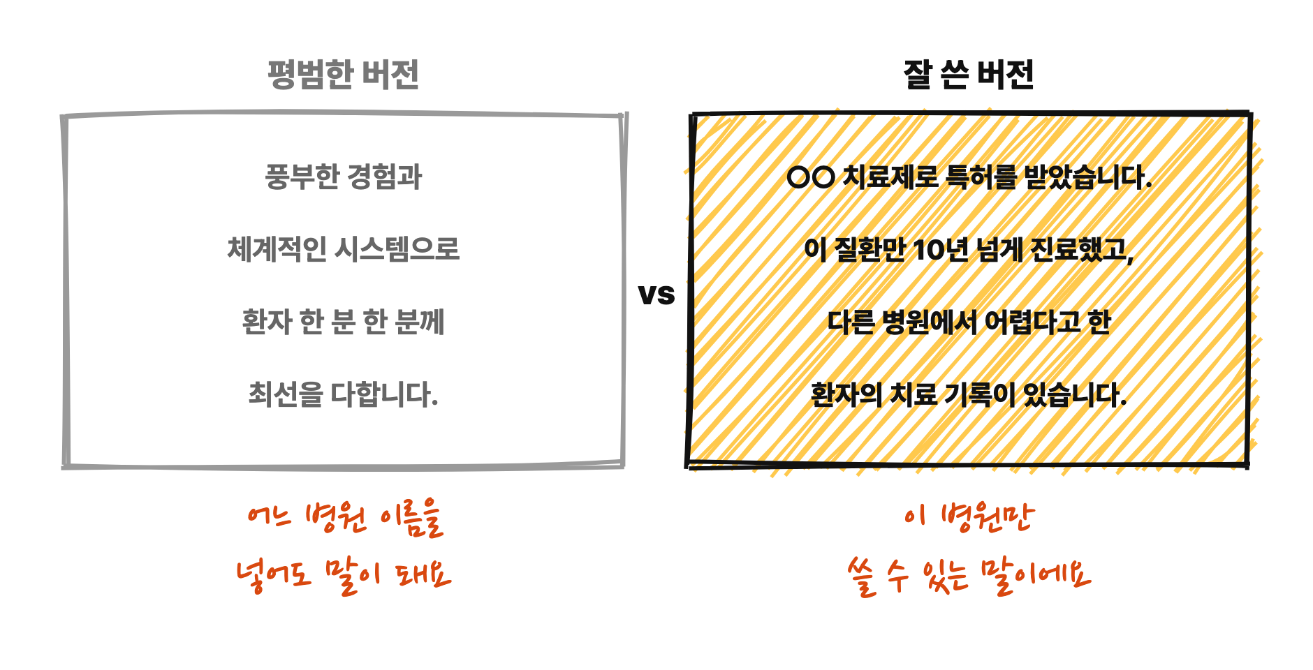 평범한 버전과 잘 쓴 버전 비교. 평범한 버전은 풍부한 경험과 체계적인 시스템으로 최선을 다합니다. 잘 쓴 버전은 특허를 받았고, 이 질환만 10년 넘게 진료했고, 다른 병원에서 어렵다고 한 환자의 치료 기록이 있다