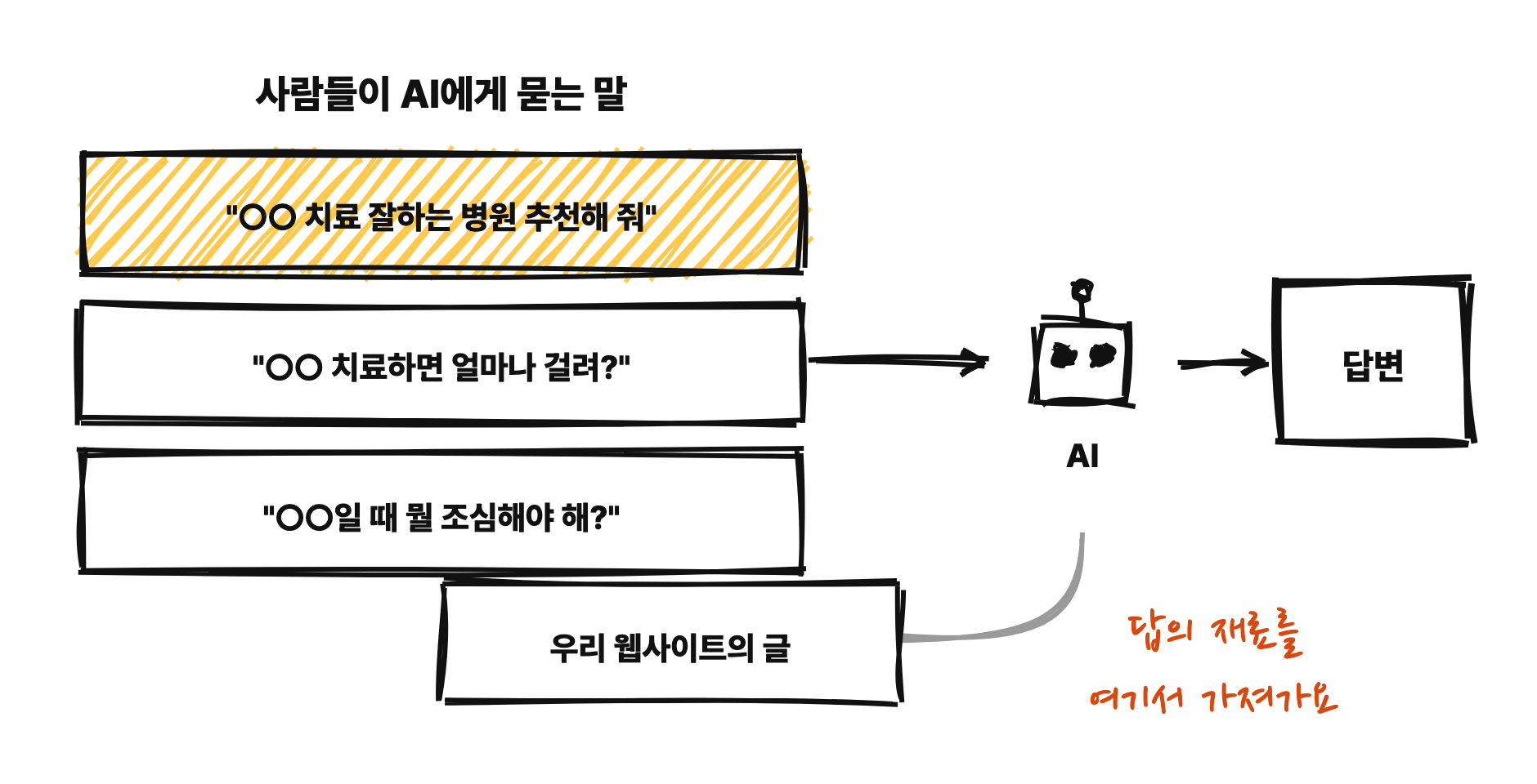 사람들이 AI에게 묻는 말 3가지. 치료 잘하는 병원 추천해 줘, 치료하면 얼마나 걸려, 뭘 조심해야 해. AI는 우리 웹사이트의 글에서 답의 재료를 가져간다